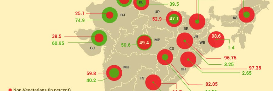 Non vegetarianism in India