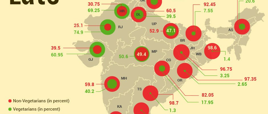 Non vegetarianism in India