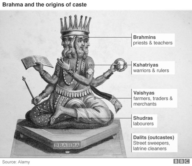The Caste System Origins